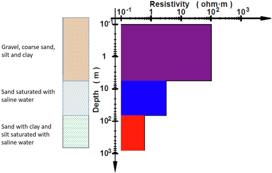 Correlation of VES-1 with the nearest borehole lithologic log.