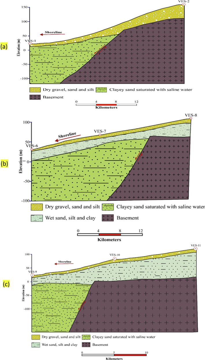 Geoelectrical cross-sections in the area of study. (a) Between VES-1 and VES-2, (b) between VES-6, VES-7 and VES-8, (c) between VES-9, VES-10 and VES-11.