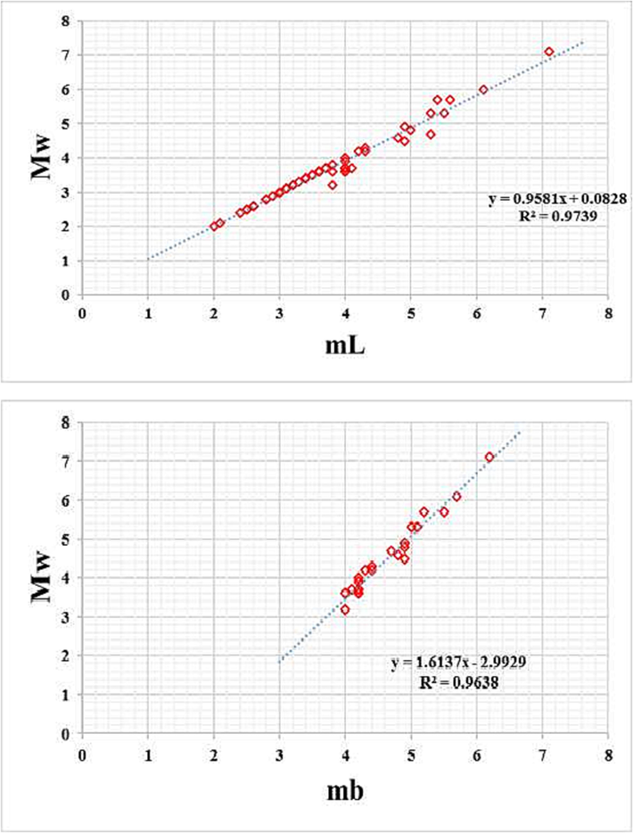 Displayed the magnitude conversion relationships derived in this study.