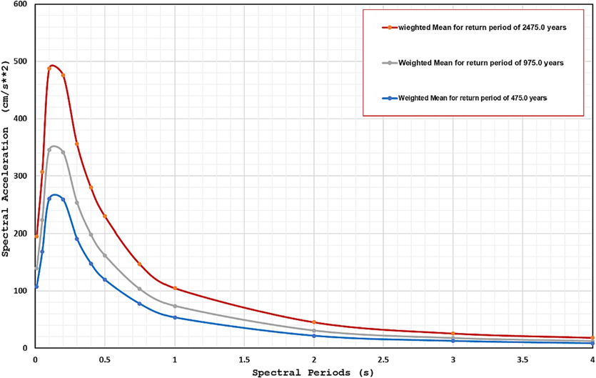 Uniform hazard spectra at the rock site in Neom City for return periods of 475, 975 and 2475 years.