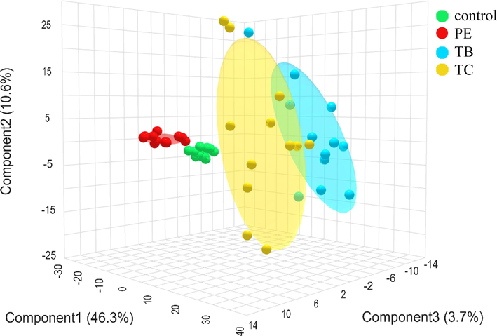 Partial least squares discriminant analysis (PLS-DA) of metabolomic data obtained from Phyllanthus emblica extract (PE)-treated group, Terminalia bellerica extract (TB)-treated group, and Terminalia chebula extract (TC)-treated group, and control group.