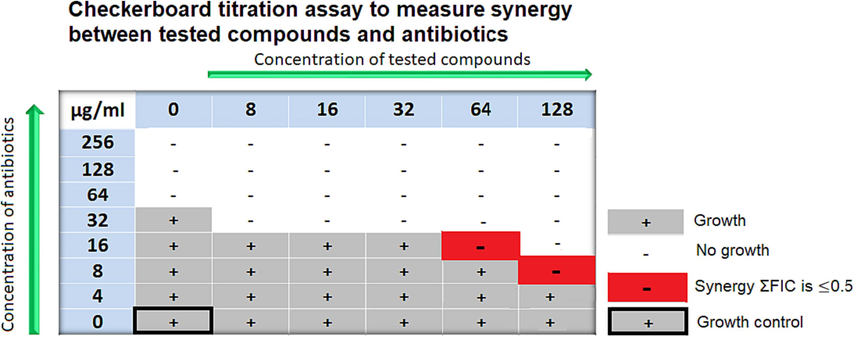 The figure shows an example of the synergistic interaction of tested compounds with different antibiotics with different concentrations against wild-type strain E. coli.