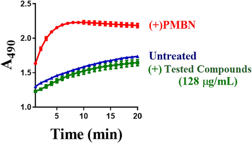 The figure shows whether the tested compounds have an effect on the permeability of the outer membrane. Bacterial cells are treated with 10 µM CCCP to inhibit the efflux of nitrocefin. Nitrocefin is added to either wild-type cells that did not receive the tested compounds (blue triangles), or treated cells with the test compounds (green squares), while red circles indicate cells that were treated with polymyxin B (PMBN) which uses as a positive permeabilization control and membrane disruptor. At 490 nm, the periplasmic β-lactamase causes an increase in the absorbance leading to an observed increase in the hydrolysis of Nitrocefin. To obtain precise results, these results should be done on three independent experiments with different batches of cells. .