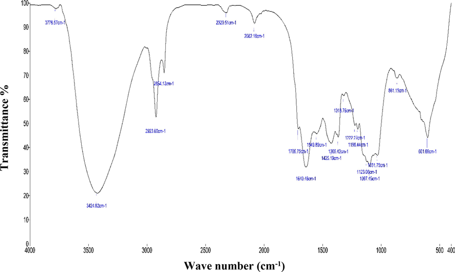 FTIR analysis - Aqueous extract of A. fragilissima.