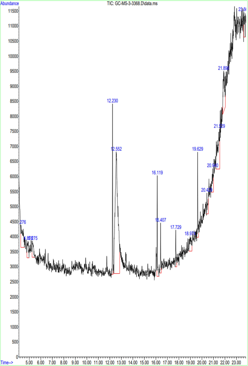 GC MS analysis of A. Fragilissima.