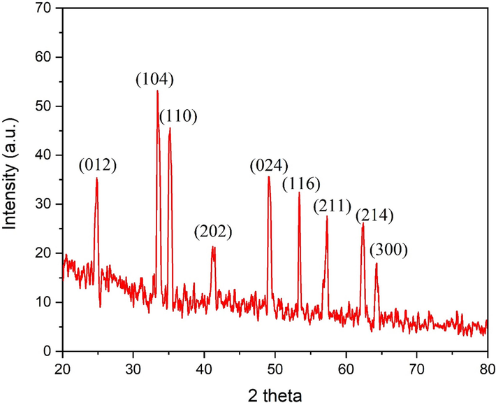 XRD pattern of the biogenic IONPs.