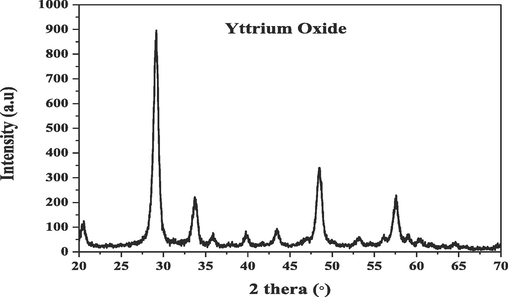 X- Ray Diffraction (XRD) patterns of Yttrium-oxide Y2O3 NPs nano powders.