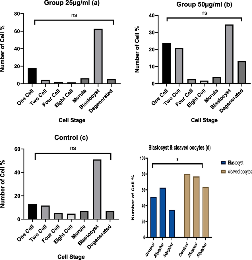 a, b, c and d.) The effect of Y 2O 3 NPs (a) treated with 25ug/ml, or (b) 50 ug/ml, compared to (c) control on early mice embryonic devolvement and (d) blastula rate. * Significant at (P < 0.05).