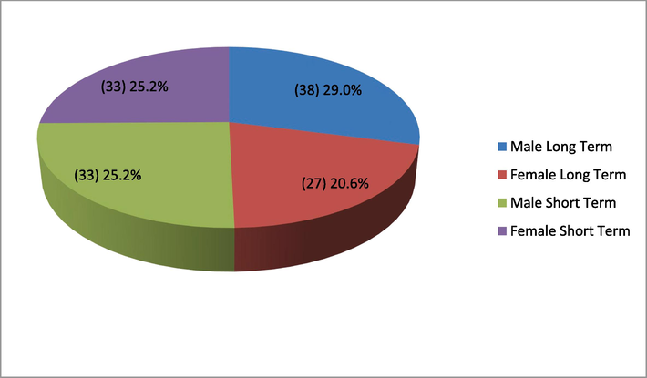 Gender distribution of patients.