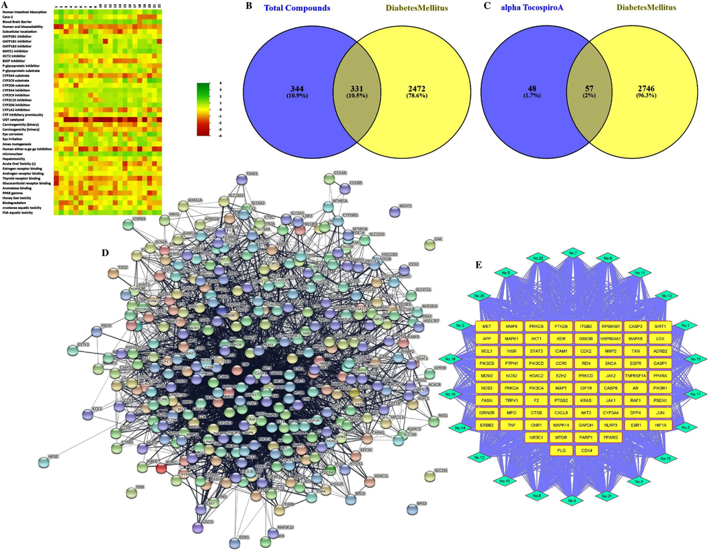 Potential active ingredients of PHE, core targets identification and network construction for the treatment of DM. A) ADMET score of all the compounds to have drug like property, B) Potential 331 core targets identification between 675 STP genes related to all compounds and 2803 DisGenet genes related to DM, C) Potential 57 core targets identification between 105 STP genes related to ATA compound and 2803 DisGenet genes related to DM, D) PPI network of PHE, and E) Compound target network of PHE with top selected genes, light blue diamond shapes represent core compounds and yellow squares represent important potential targets.