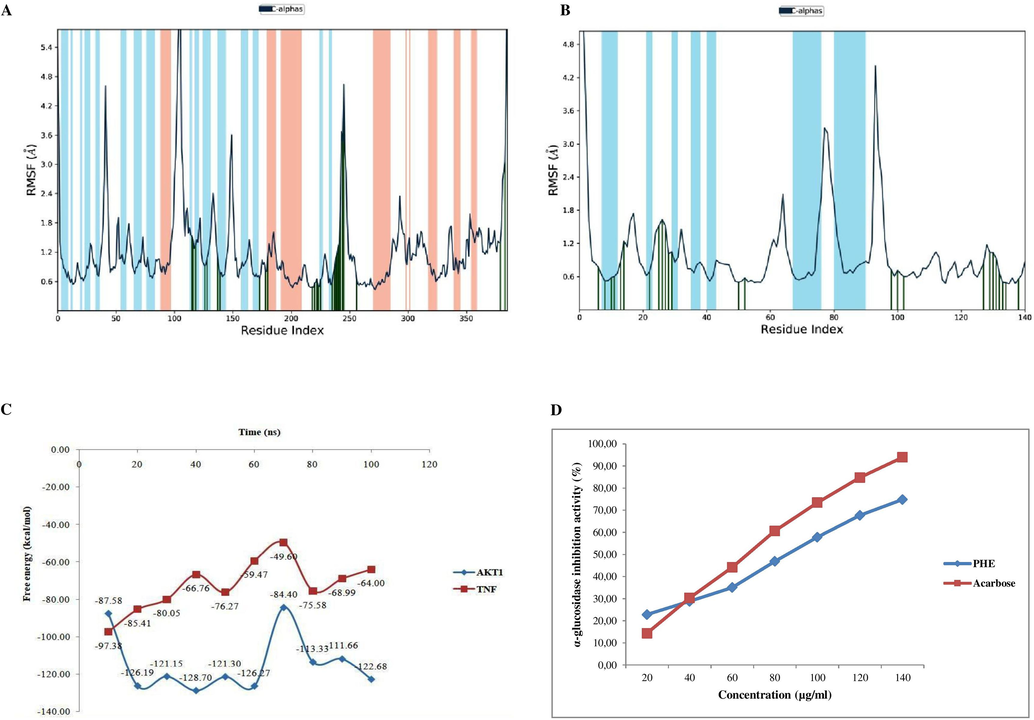 Line representation of the evolution of Root mean square fluctuation (RMSF) of top selected hub genes with Cα – ATA complexes A) AKT1 and B) TNF, C)Binding free energy analysis on the average structure from each cluster of hub gene protein complexes AKT1-ATA (blue), and TNF-ATA (red) calculated using Prime MM/GBSA, D) α-glucosidase inhibitory activity of PHE. Data are expressed as mean ± SD of duplicate determinations.