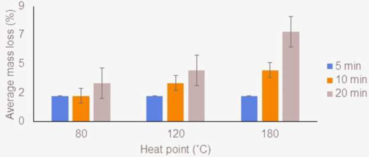 Bar graph of average mass loss (%) of agarwood oil for three different heating points.