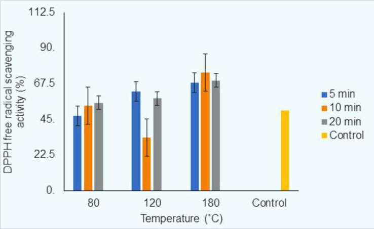 Bar graph of DPPH free radical scavenging activity (%) of agarwood oil for three different heating points (80 °C, 120 °C, and 180 °C) and at three different time points (5 min, 10 min, and 20 min) and the most right is control (of non-heat treated) agarwood oil of DPPH free radical scavenging activity.