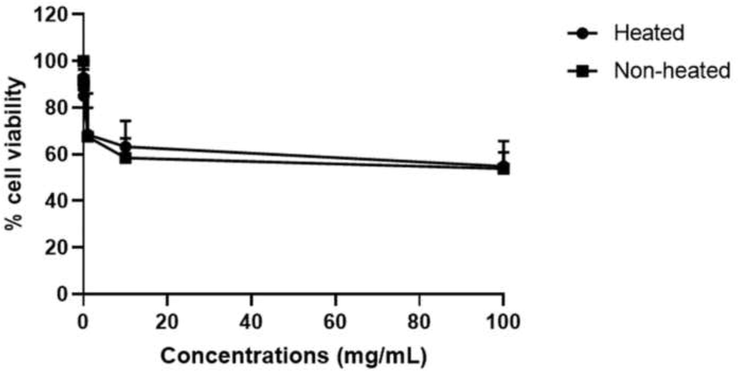 Cytotoxicity testing with the MTT assay of non-heated and heated agarwood oil on human peripheral blood mononuclear cells (PBMCs).