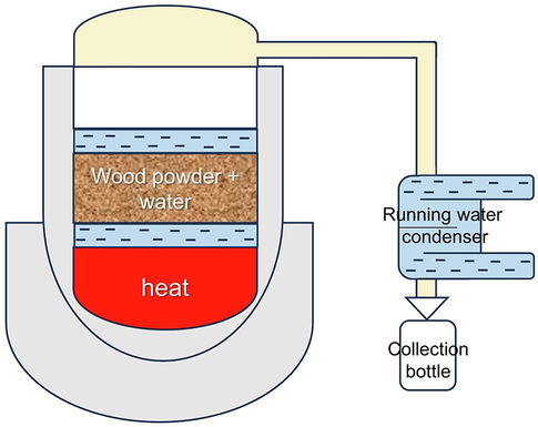 Illustration of hydro distillation used in this study.