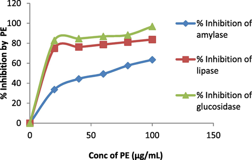 Anti-diabetic activity of S. aromaticum leaves extract. PE= Plant extract.