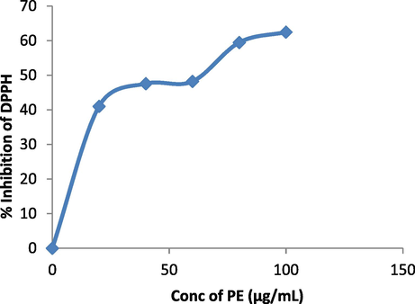 Antioxidant activity of S. aromaticum leaves extract.