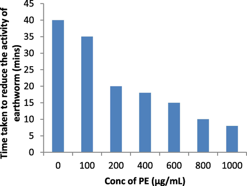 Anthelmintic activity of S. aromaticum leaves extract against Eisenia fetida worms.