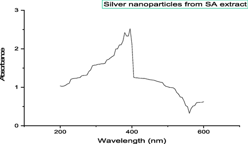 UV spectrum of silver nanoparticles synthesized from S. aromaticum leaves extract.