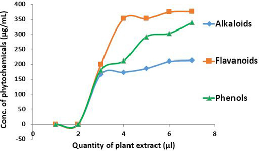 Quantitative analysis of S. aromaticum leaves extract.