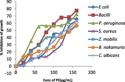 Percentage (% ) inhibition of growth caused by S. aromaticum leaf extract against pathogenic microorganisms.