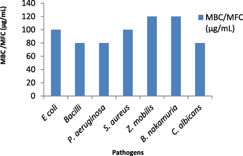 MBC and MFC of S. aromaticum leaf extract against pathogenic microorganisms.