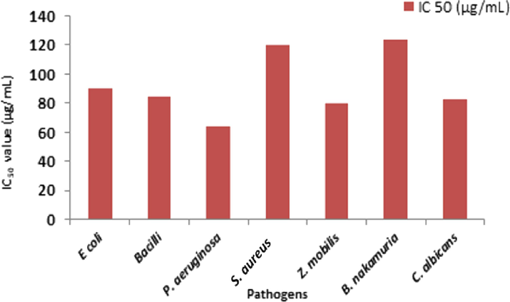 IC50 value of S. aromaticum leaf extract against pathogenic microorganisms.