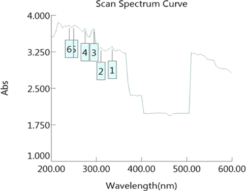 UV spectrum of S. aromaticum leaves extract.