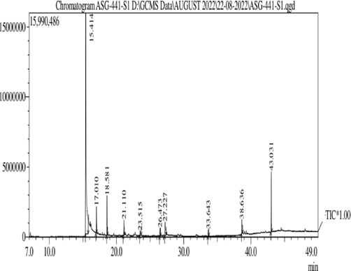 Chromatogram of S. aromaticum leaves extract.