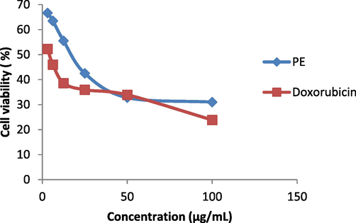 Percentage (%) cell viability (A549 cell lines) against S. aromaticum leaves extract. PE= Plant extract