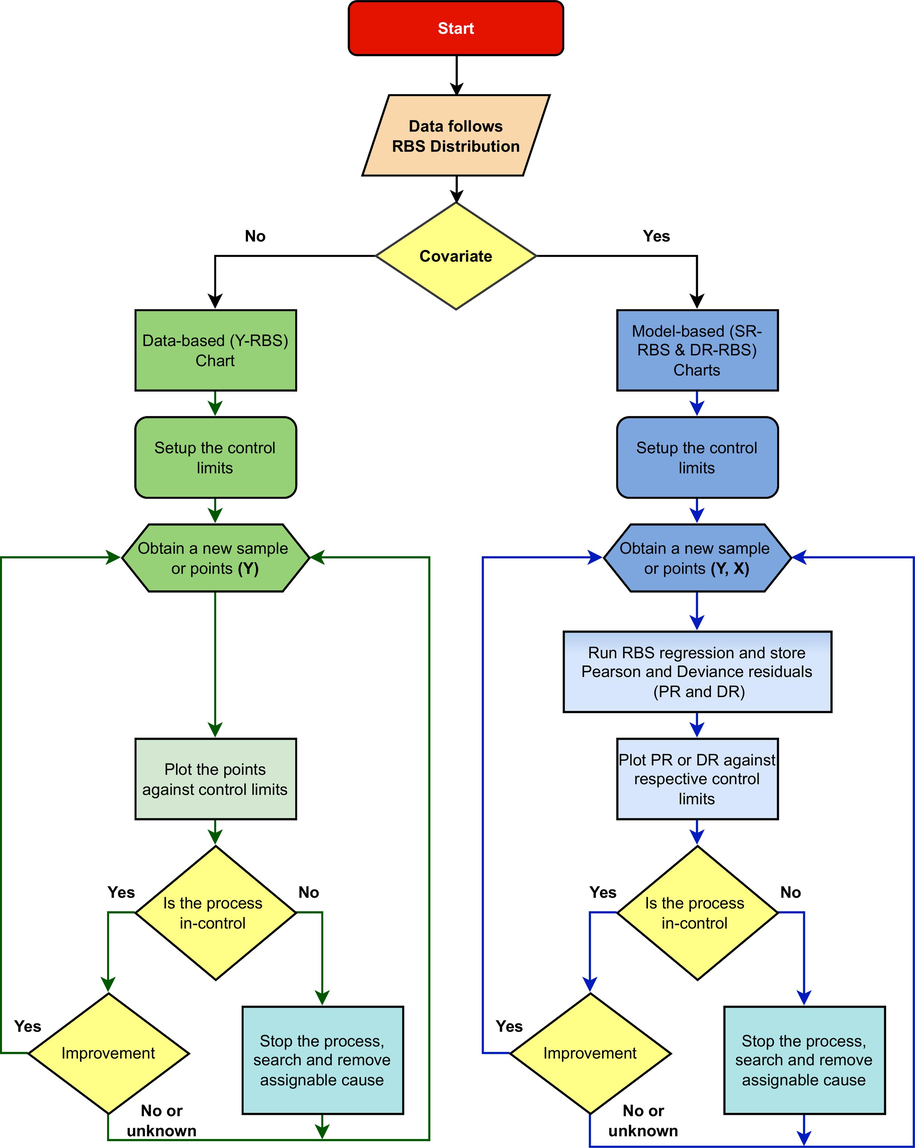 Flow chart on implementation of existing Y-RBS chart and proposed DR-RBS and SR-RBS charts.