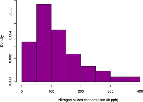 Histogram of Nitrogen Oxides (NOx) concentration.