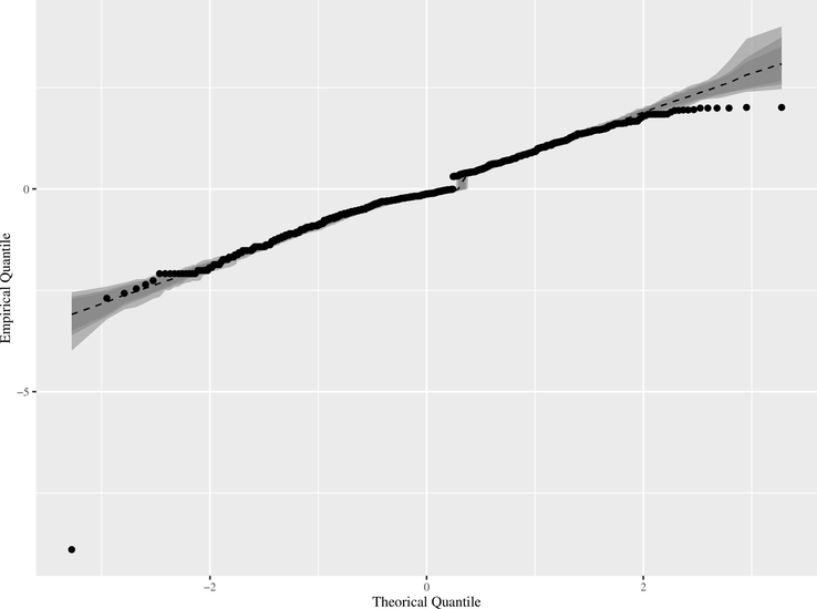 QQ plot for IC RBS regression model with Envelope.