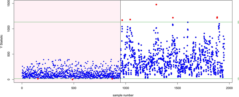 Y-RBS control chart for the illustrative example.