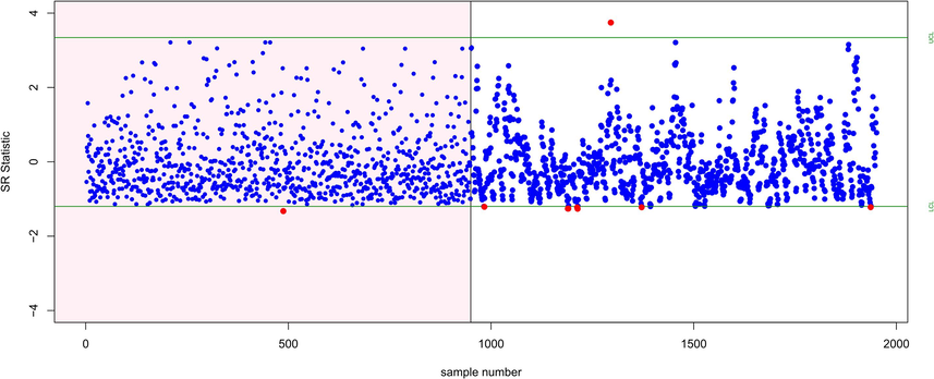 SR-RBS control chart for the illustrative example.