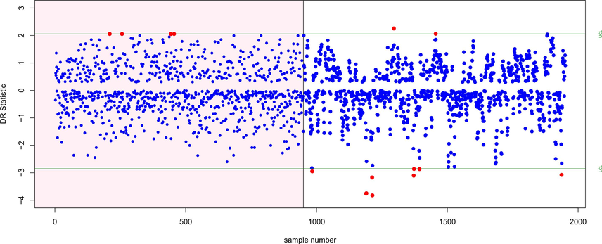 DR-RBS control chart for the illustrative example.