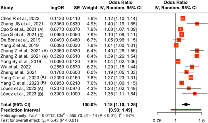 Impact of particulate matter PM 2.5 on obesity. (A) and (B) are two different ORs within the same study that were used as separate data points.