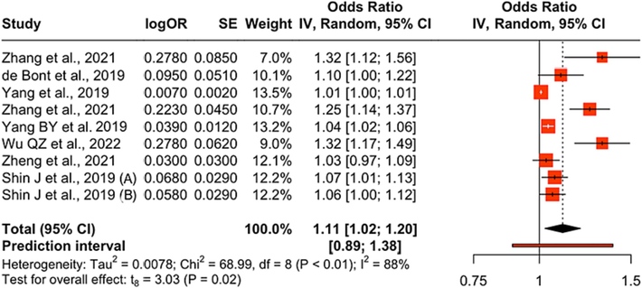 Impact of particulate matter PM10 on obesity. *(A) and (B) are two different ORs within the same study that were used as separate data points.