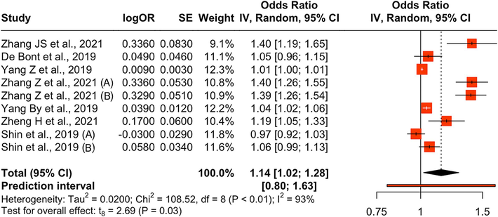 Impact of NO2 on obesity. (A) and (B) are two different ORs within the same study that were used as separate data points.