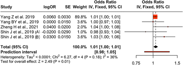 Impact of O3 on obesity. (A) and (B) are two different ORs within the same study that was used as separate data points.