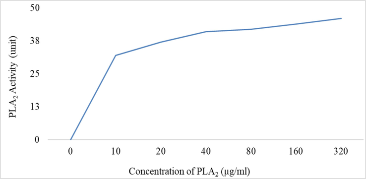 Phospholipase A2 activity of T. erythrurus venom. The PLA2 activity was assayed against egg yolk suspension by the Turbidometric method and the PLA2 activity is found dose-dependent.