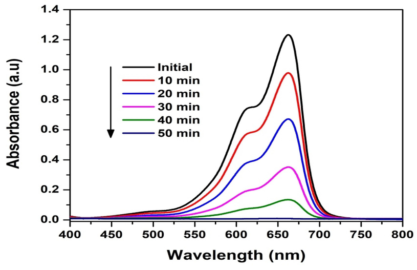 AuNPs degradation as described by MeB.