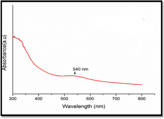 AuNPs UV–visible Spectra.