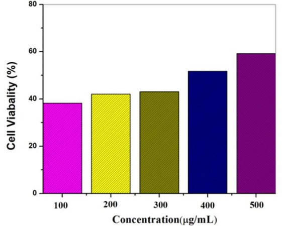 Au NPs cell viability as assessed by the MTT assay.