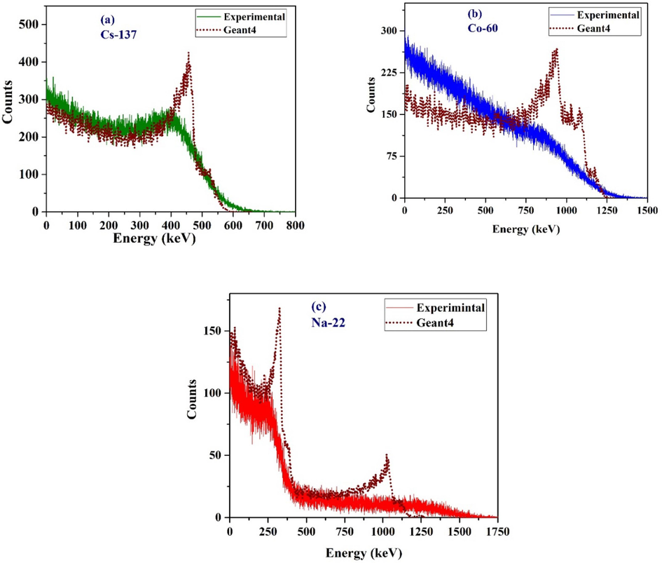 Pulse height spectra for (a) Cs-137, (b) Co-60, and (c) Na-22 gamma sources using LS1 in comparison to the GEANT4 simulation results.