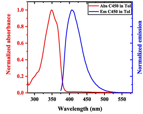 Normalized absorption (red line) and emission (blue) of C450 in toluene at a concentration of 3 mol/m3. (For interpretation of the references to colour in this figure legend, the reader is referred to the web version of this article.)