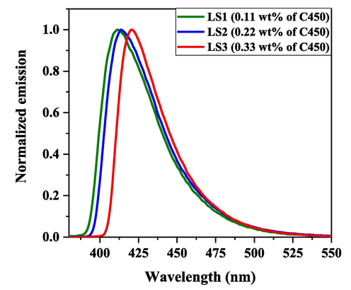 Normalized emission spectra of fabricated liquid cells LS1, LS2, and LS3 for different concentrations of C450.