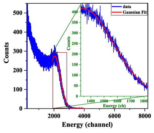 Gaussian fit for the 662 keV gamma-ray Compton edge of the Cs-137 source using LS2.