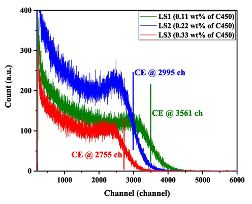 Pulse height of the Cs-137 gamma source for the fabricated liquid cells LS1, LS2, and LS3.