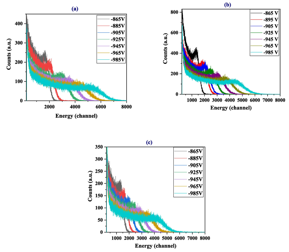 Pulse height distribution of the Cs-137 gamma source at different voltages for (a) LS1, (b) LS2, and (c) LS3.